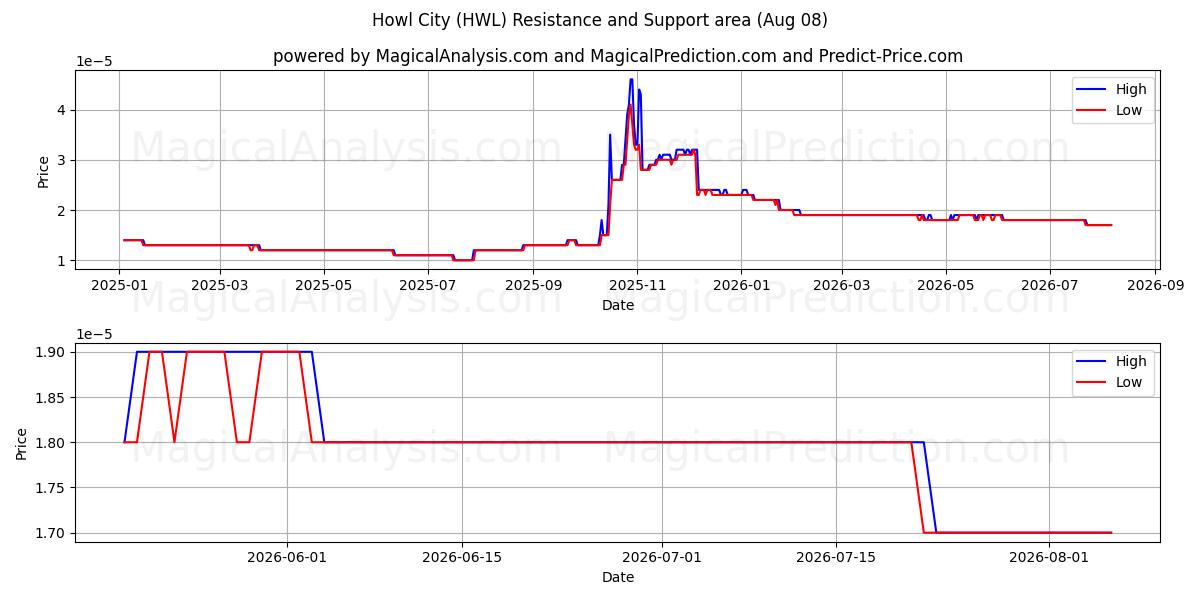  ciudad aullido (HWL) Support and Resistance area (07 Aug) 