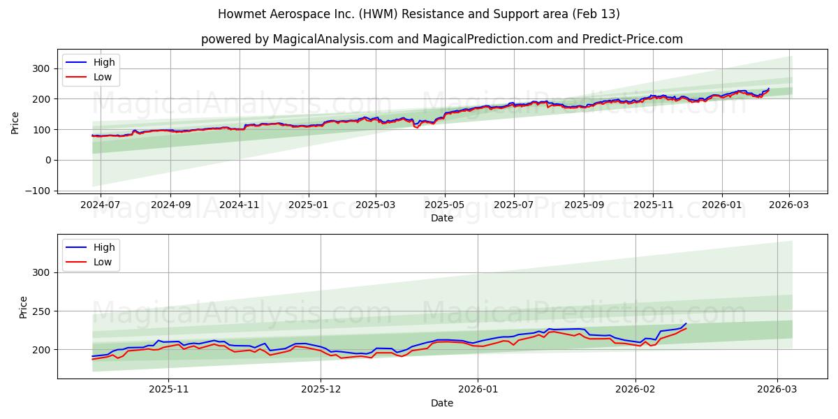  Howmet Aerospace Inc. (HWM) Support and Resistance area (12 Feb) 