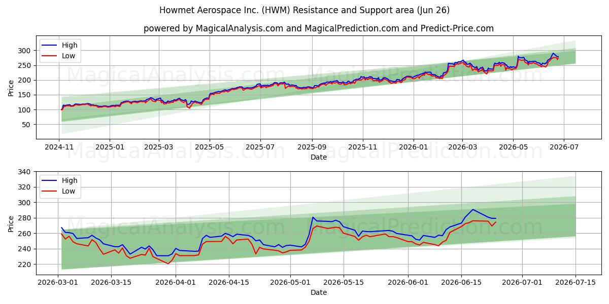  Howmet Aerospace Inc. (HWM) Support and Resistance area (25 Jun) 