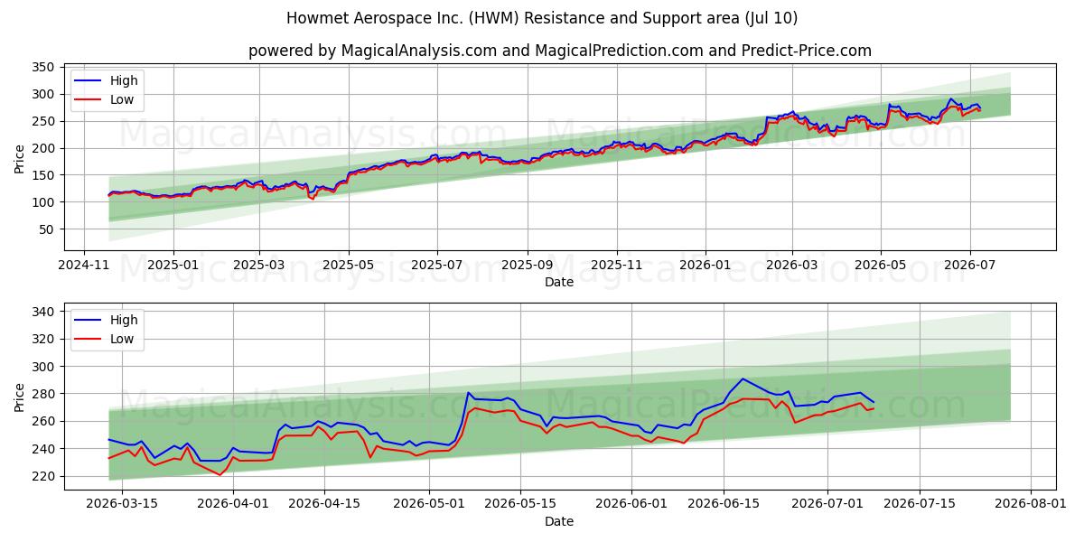  Howmet Aerospace Inc. (HWM) Support and Resistance area (09 Jul) 
