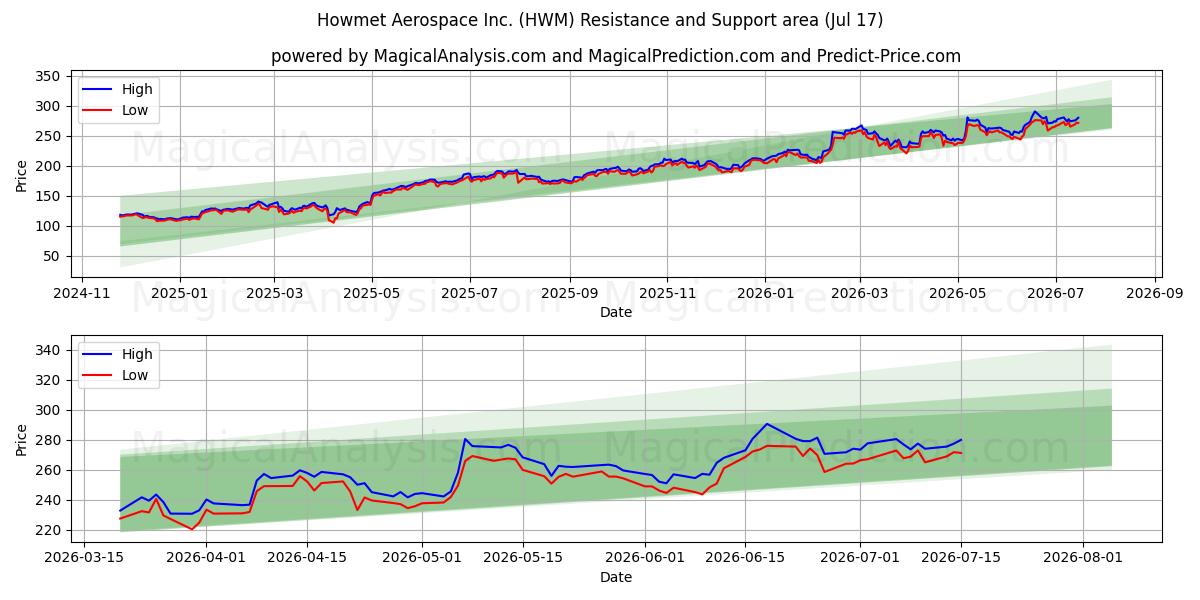  Howmet Aerospace Inc. (HWM) Support and Resistance area (16 Jul) 