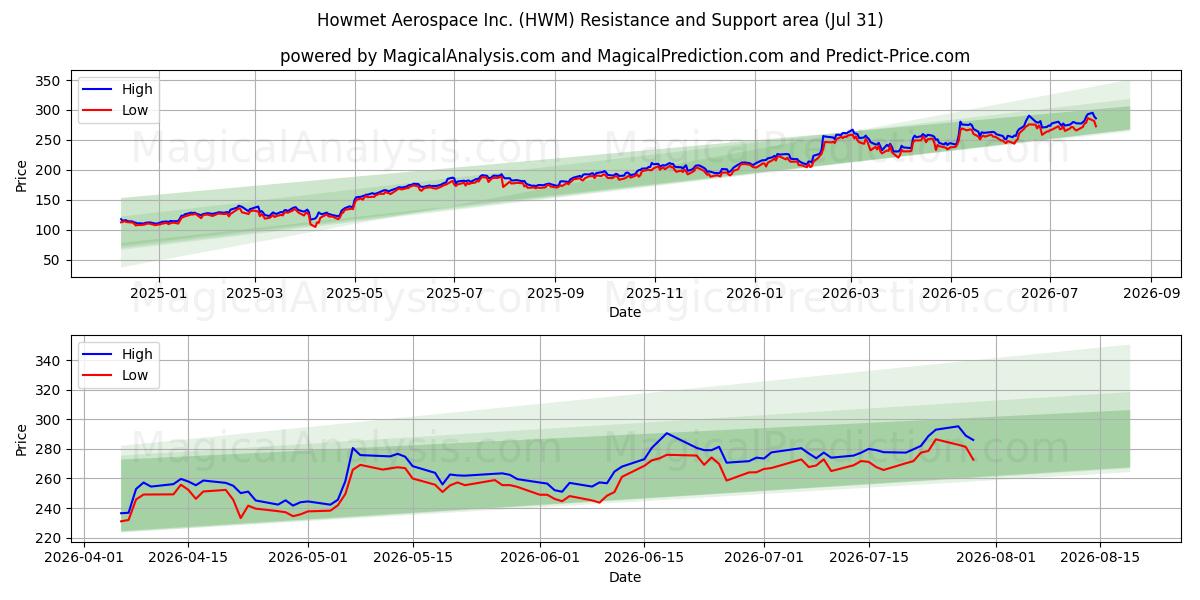  Howmet Aerospace Inc. (HWM) Support and Resistance area (30 Jul) 