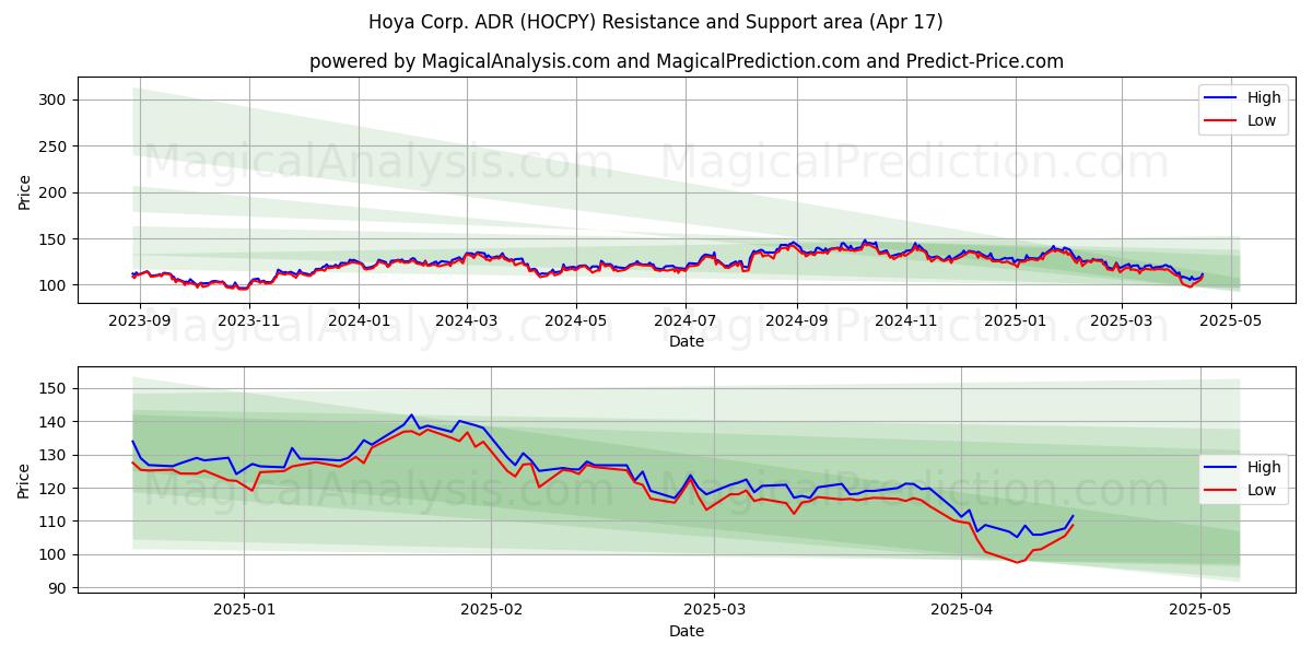  Hoya Corp. ADR (HOCPY) Support and Resistance area (17 Apr) 