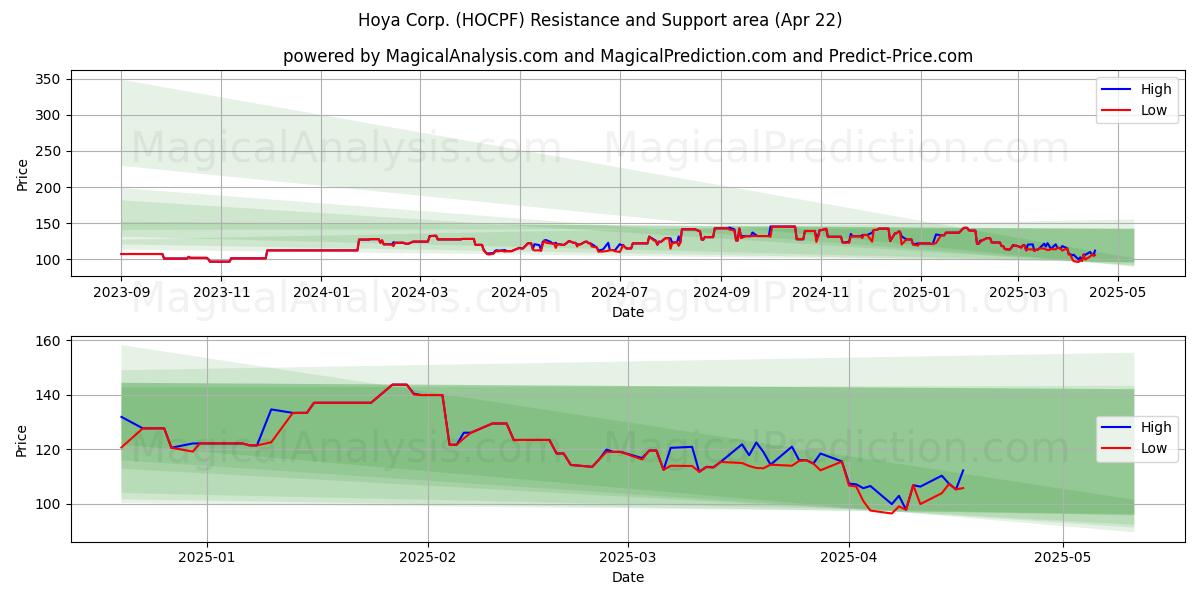  Hoya Corp. (HOCPF) Support and Resistance area (22 Apr) 