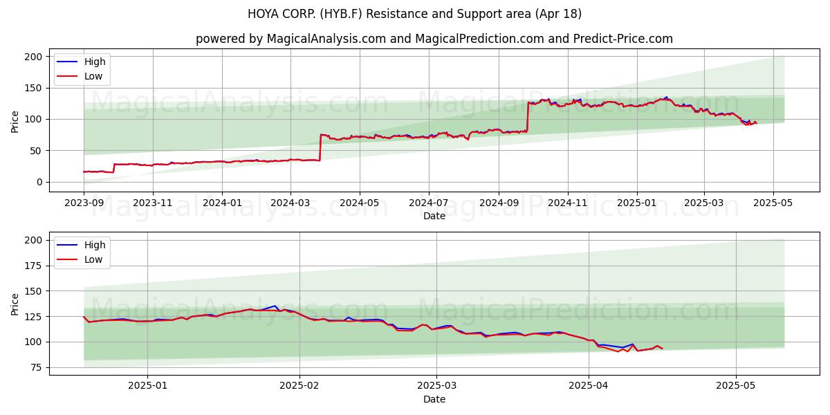  HOYA CORP. (HYB.F) Support and Resistance area (18 Apr) 