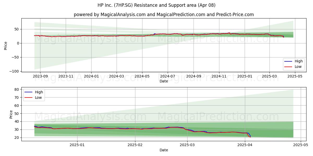  HP Inc. (7HP.SG) Support and Resistance area (08 Apr) 