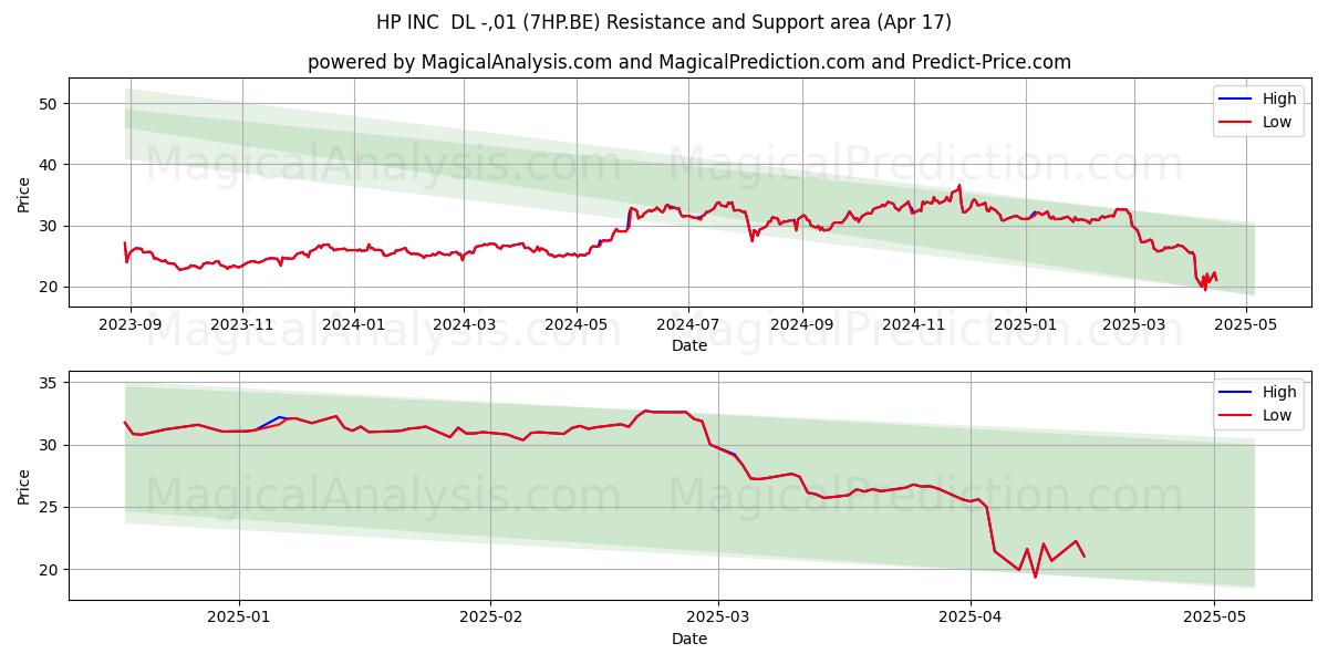  HP INC  DL -,01 (7HP.BE) Support and Resistance area (17 Apr) 