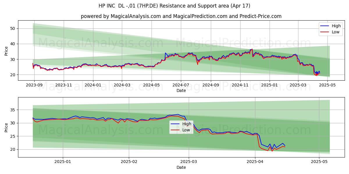  HP INC  DL -,01 (7HP.DE) Support and Resistance area (17 Apr) 