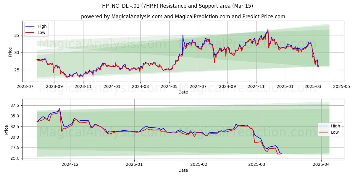  HP INC  DL -,01 (7HP.F) Support and Resistance area (15 Mar) 