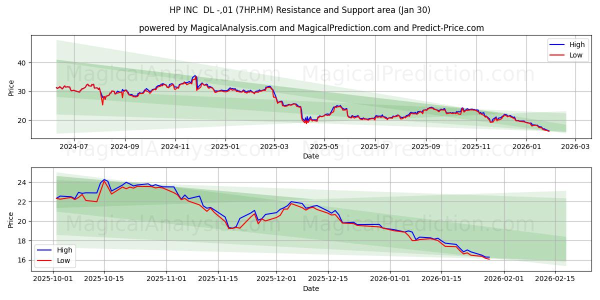  HP INC  DL -,01 (7HP.HM) Support and Resistance area (29 Jan) 
