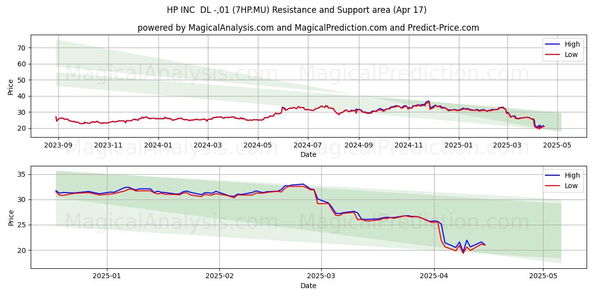  HP INC  DL -,01 (7HP.MU) Support and Resistance area (17 Apr) 