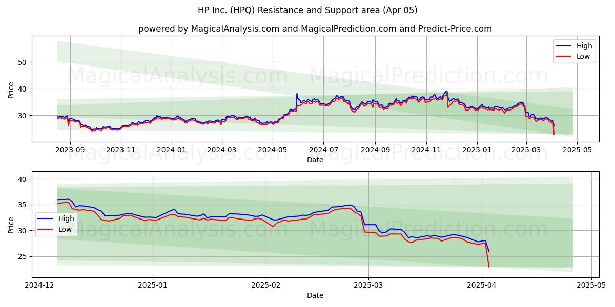  HP Inc. (HPQ) Support and Resistance area (05 Apr) 