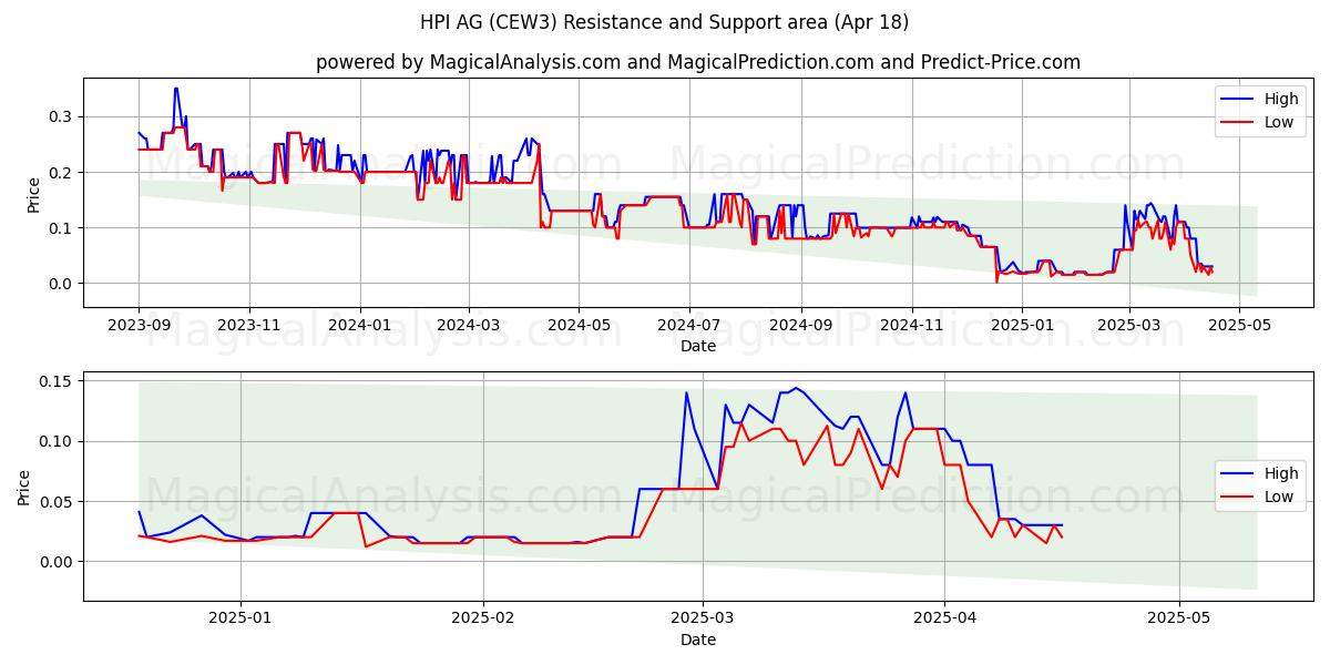  HPI AG (CEW3) Support and Resistance area (18 Apr) 