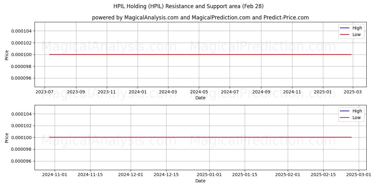  HPIL Holding (HPIL) Support and Resistance area (14 Mar) 