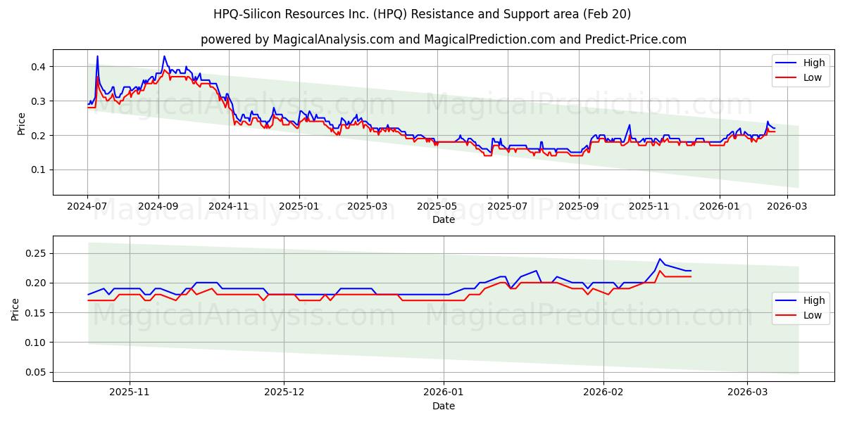  HPQ-Silicon Resources Inc. (HPQ) Support and Resistance area (19 Feb) 