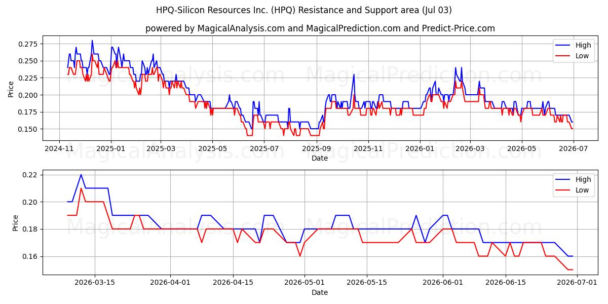  HPQ-Silicon Resources Inc. (HPQ) Support and Resistance area (02 Jul) 
