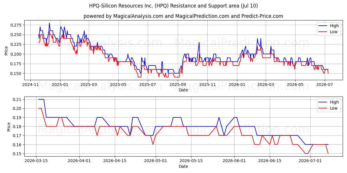  HPQ-Silicon Resources Inc. (HPQ) Support and Resistance area (09 Jul) 