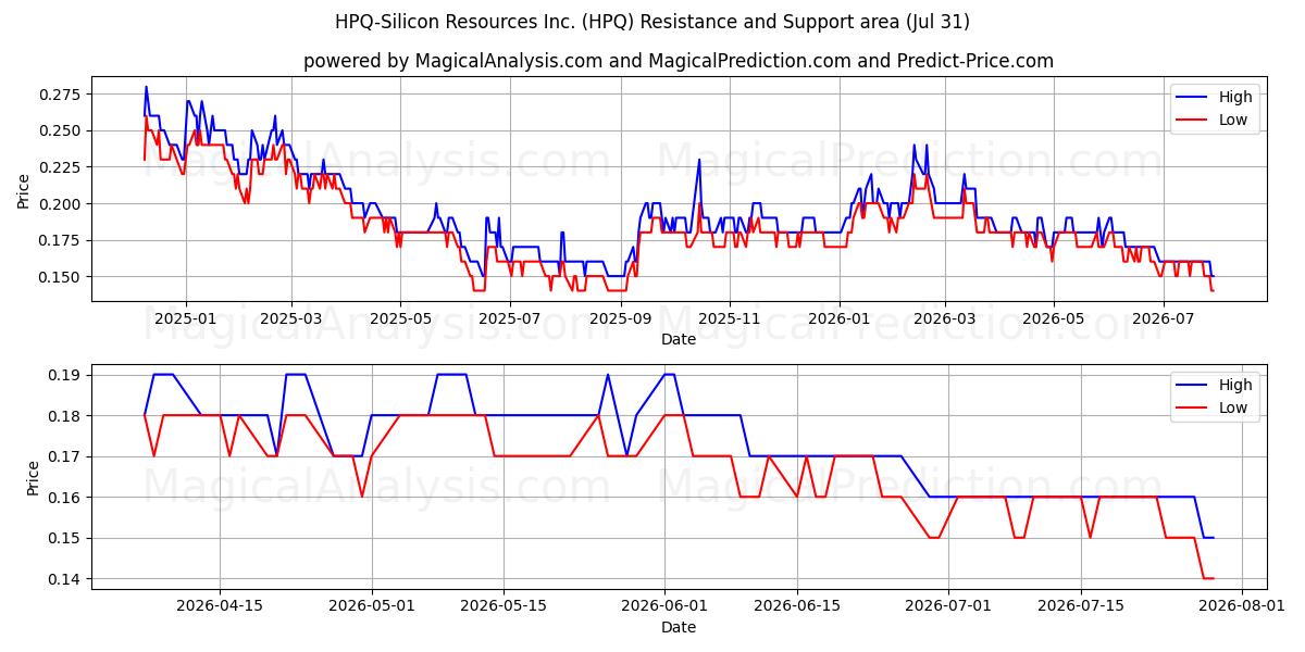  HPQ-Silicon Resources Inc. (HPQ) Support and Resistance area (30 Jul) 