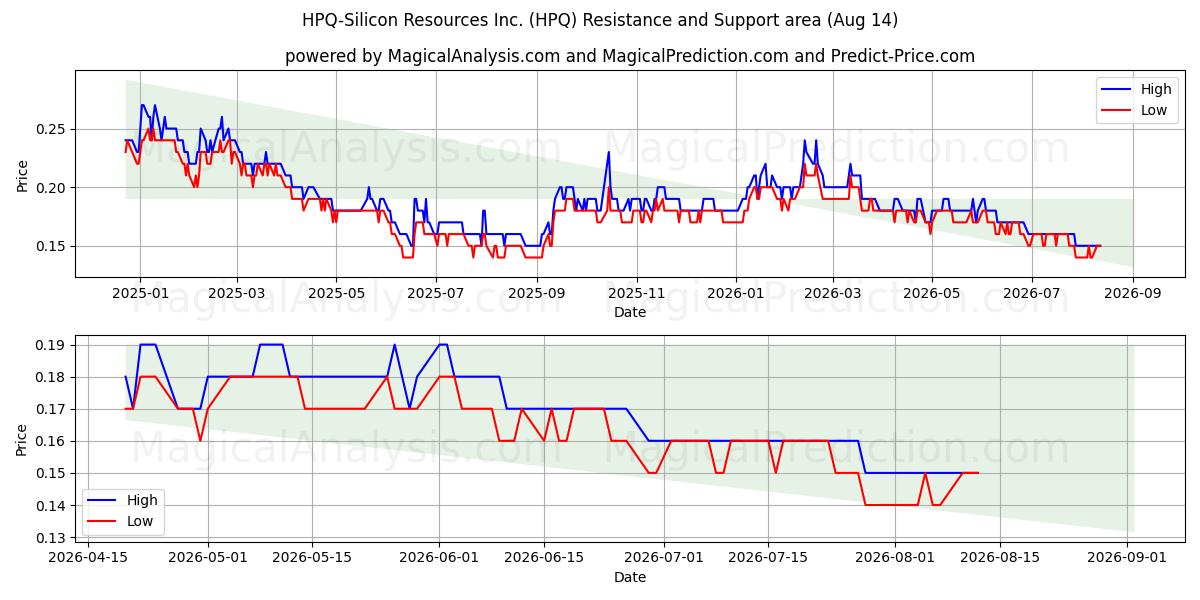  HPQ-Silicon Resources Inc. (HPQ) Support and Resistance area (13 Aug) 