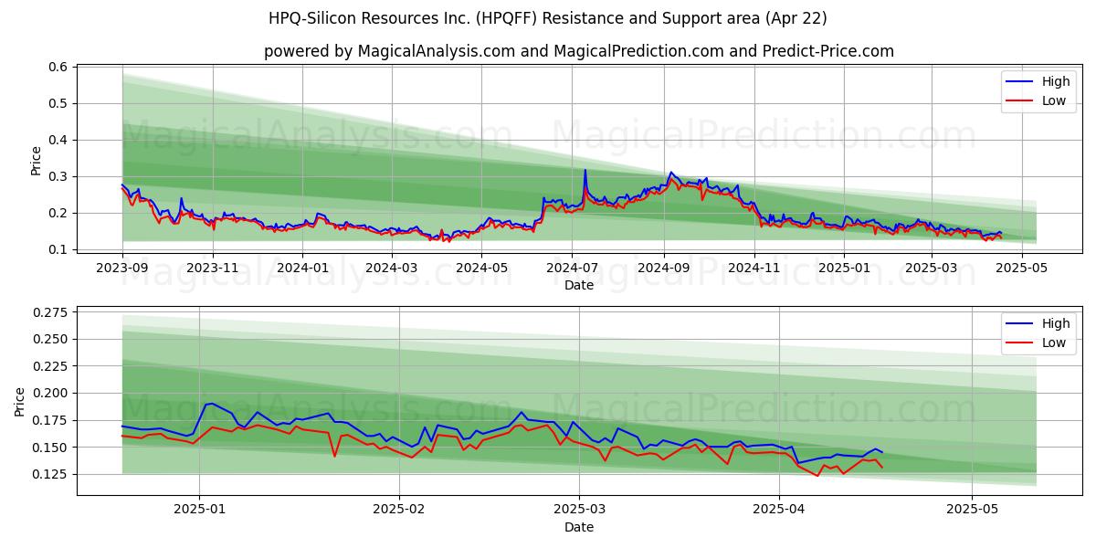  HPQ-Silicon Resources Inc. (HPQFF) Support and Resistance area (22 Apr) 