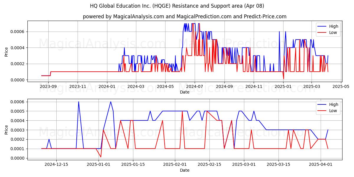  HQ Global Education Inc. (HQGE) Support and Resistance area (08 Apr) 
