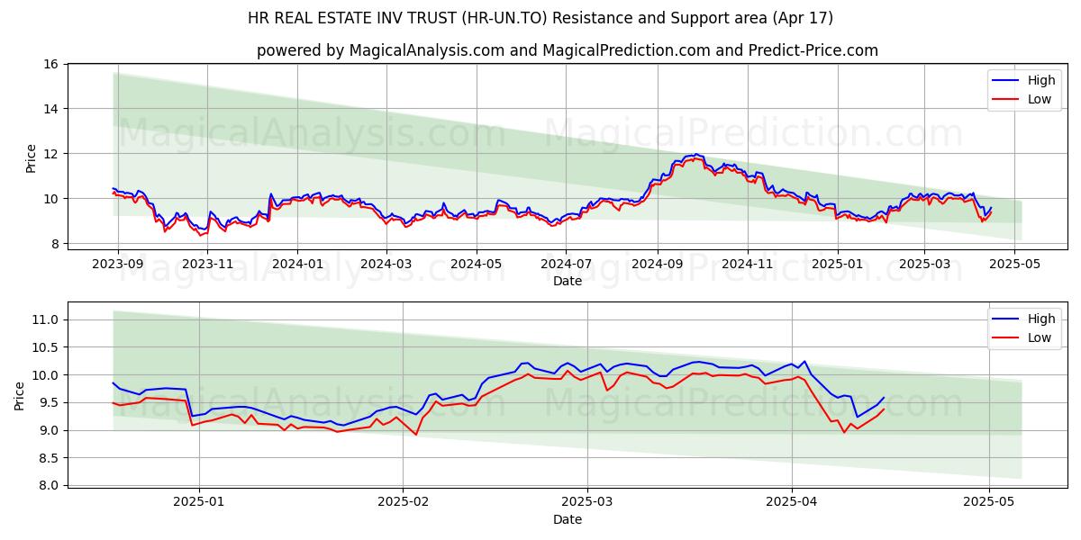  HR REAL ESTATE INV TRUST (HR-UN.TO) Support and Resistance area (17 Apr) 