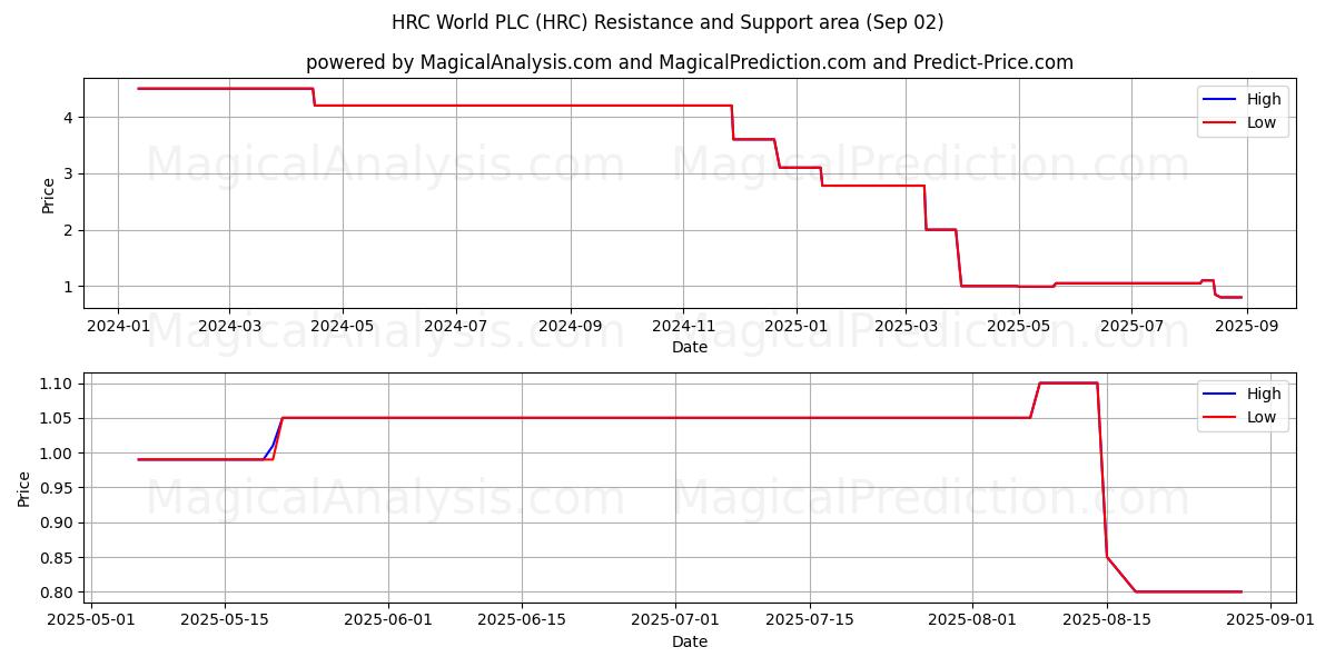  HRC World PLC (HRC) Support and Resistance area (01 Sep) 