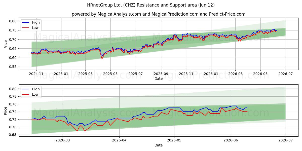 HRnetGroup Ltd. (CHZ) Support and Resistance area (28 May) 