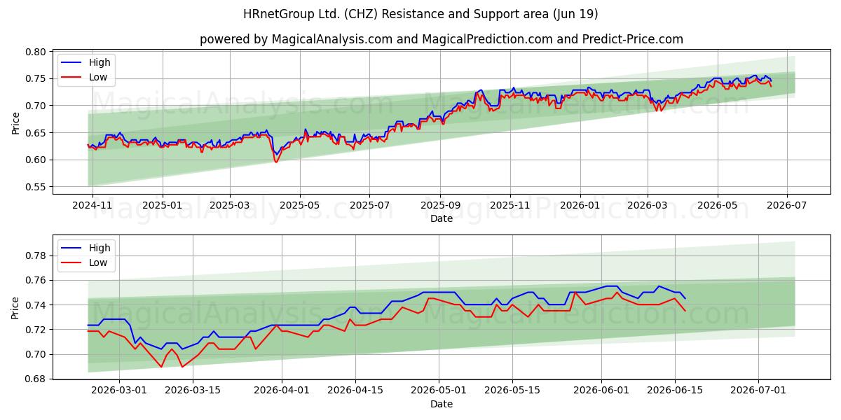  HRnetGroup Ltd. (CHZ) Support and Resistance area (18 Jun) 