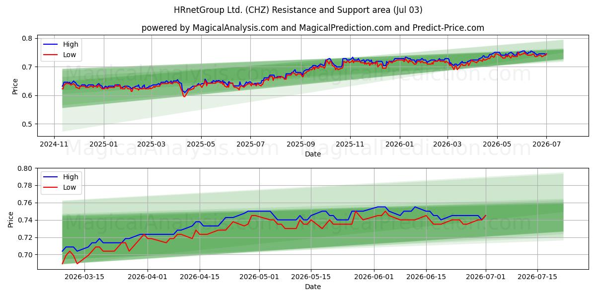  HRnetGroup Ltd. (CHZ) Support and Resistance area (02 Jul) 