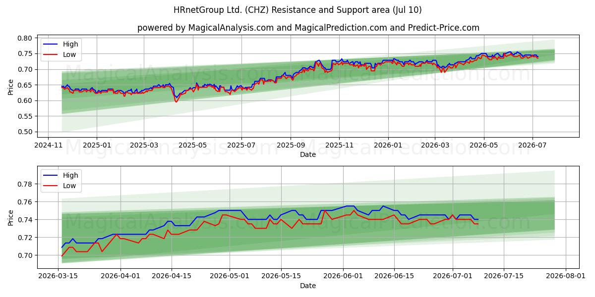  HRnetGroup Ltd. (CHZ) Support and Resistance area (09 Jul) 