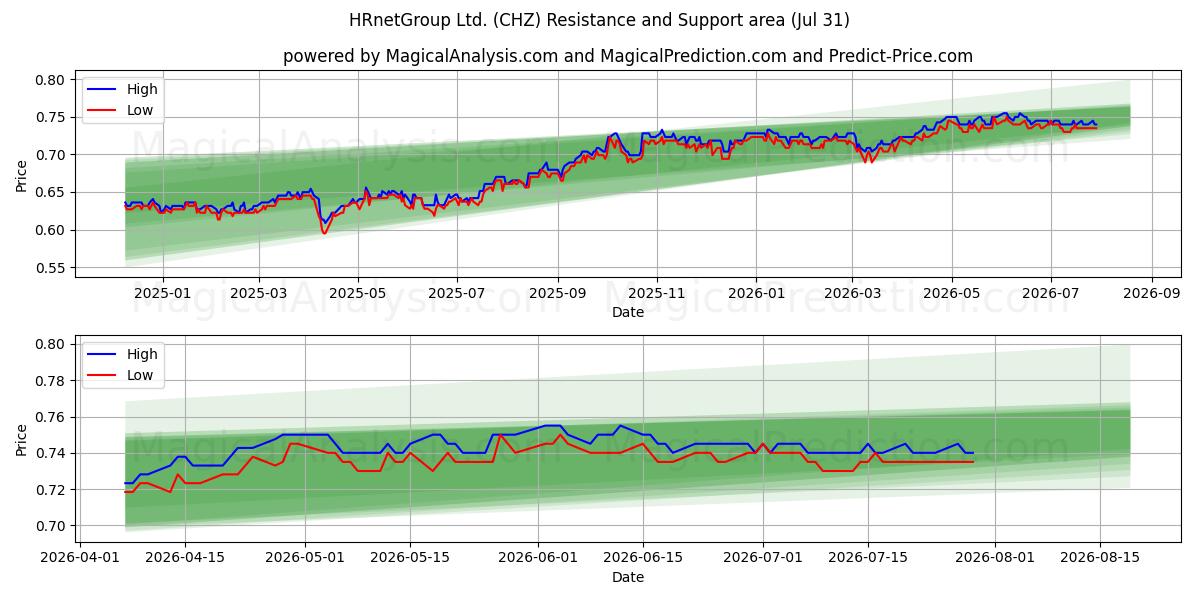  HRnetGroup Ltd. (CHZ) Support and Resistance area (30 Jul) 