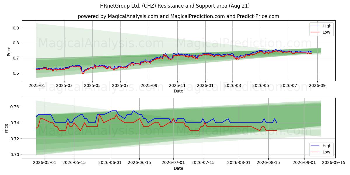  HRnetGroup Ltd. (CHZ) Support and Resistance area (20 Aug) 