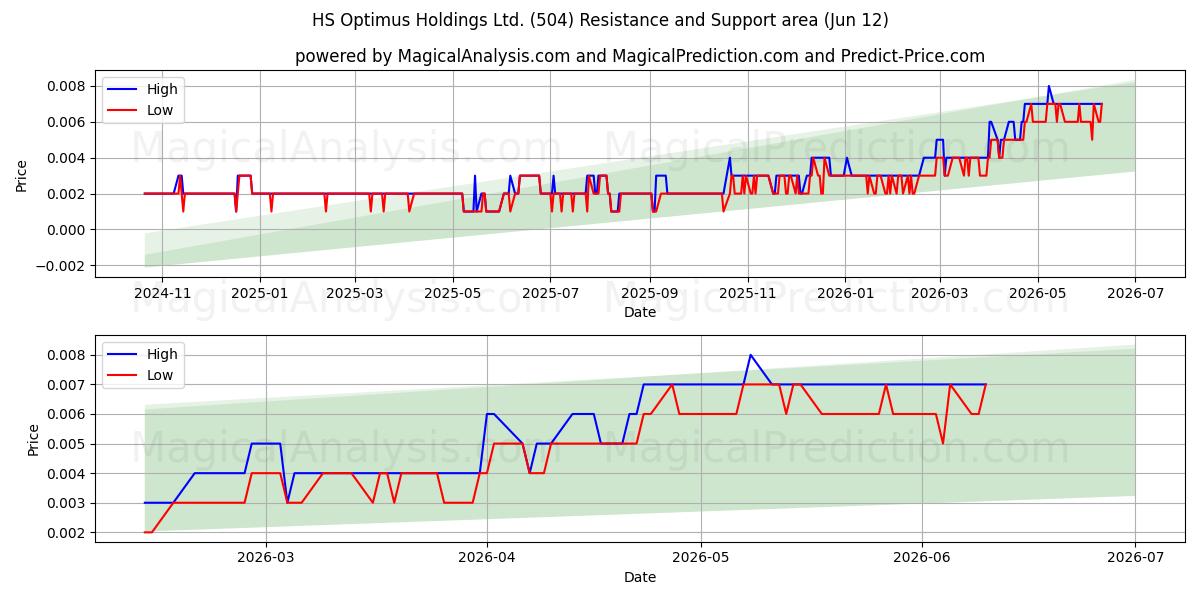  HS Optimus Holdings Ltd. (504) Support and Resistance area (11 Jun) 