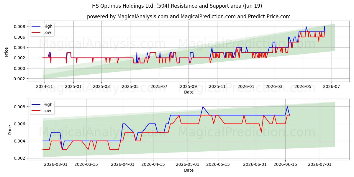  HS Optimus Holdings Ltd. (504) Support and Resistance area (18 Jun) 