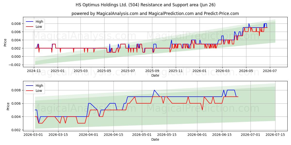  HS Optimus Holdings Ltd. (504) Support and Resistance area (25 Jun) 