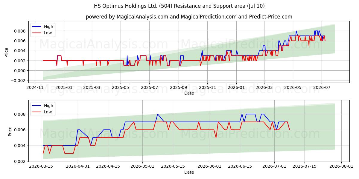  HS Optimus Holdings Ltd. (504) Support and Resistance area (09 Jul) 