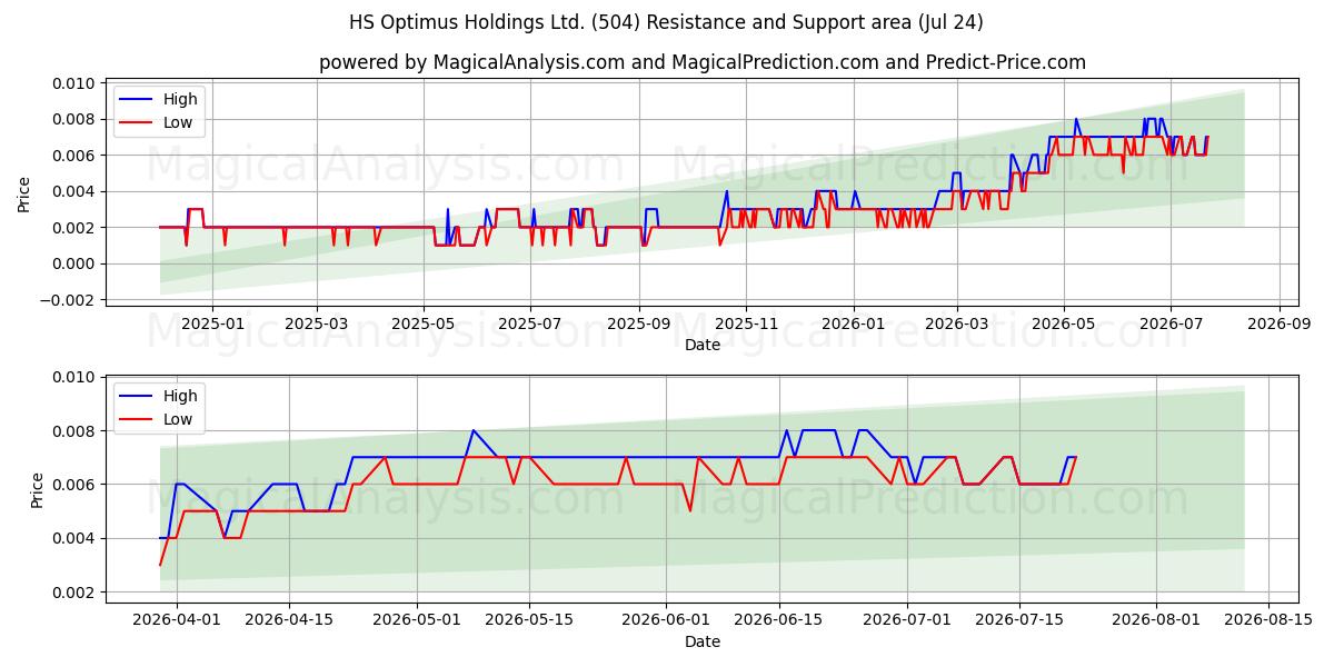  HS Optimus Holdings Ltd. (504) Support and Resistance area (23 Jul) 