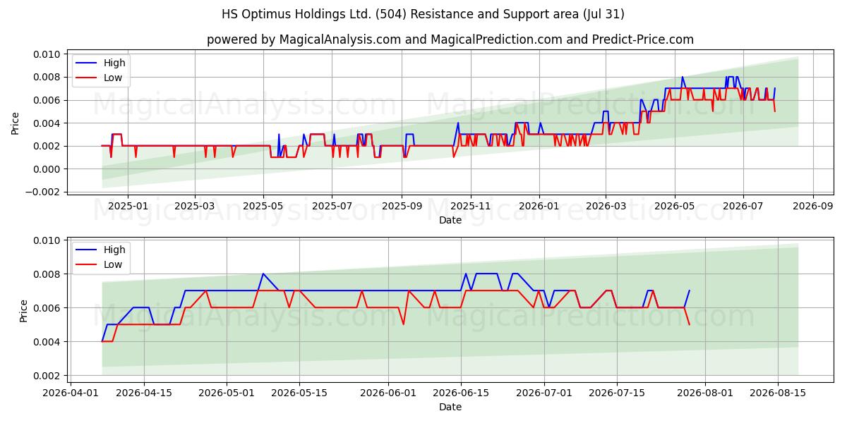  HS Optimus Holdings Ltd. (504) Support and Resistance area (30 Jul) 