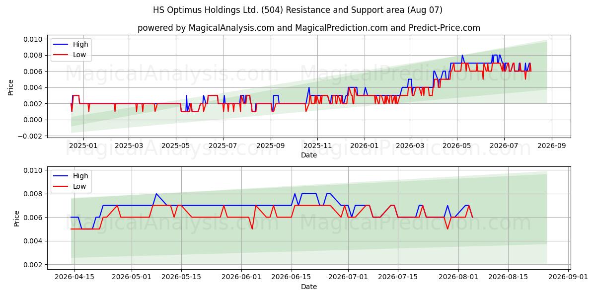  HS Optimus Holdings Ltd. (504) Support and Resistance area (06 Aug) 