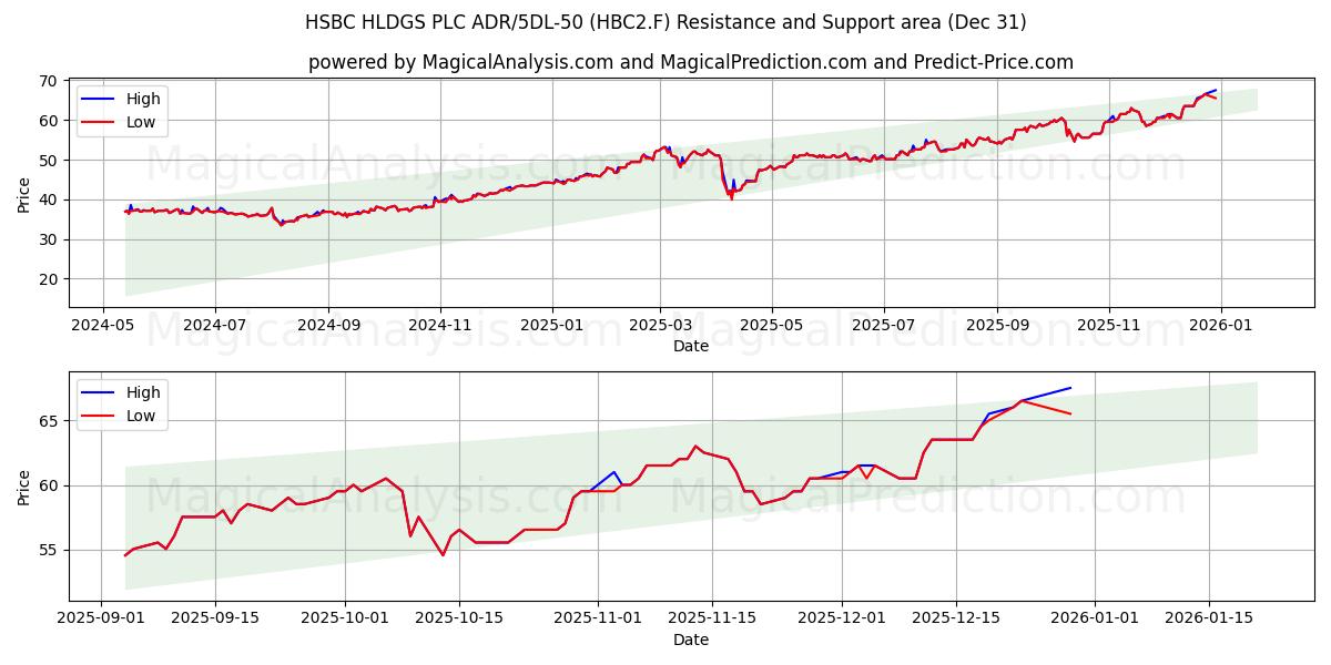  HSBC HLDGS PLC ADR/5DL-50 (HBC2.F) Support and Resistance area (30 Dec) 