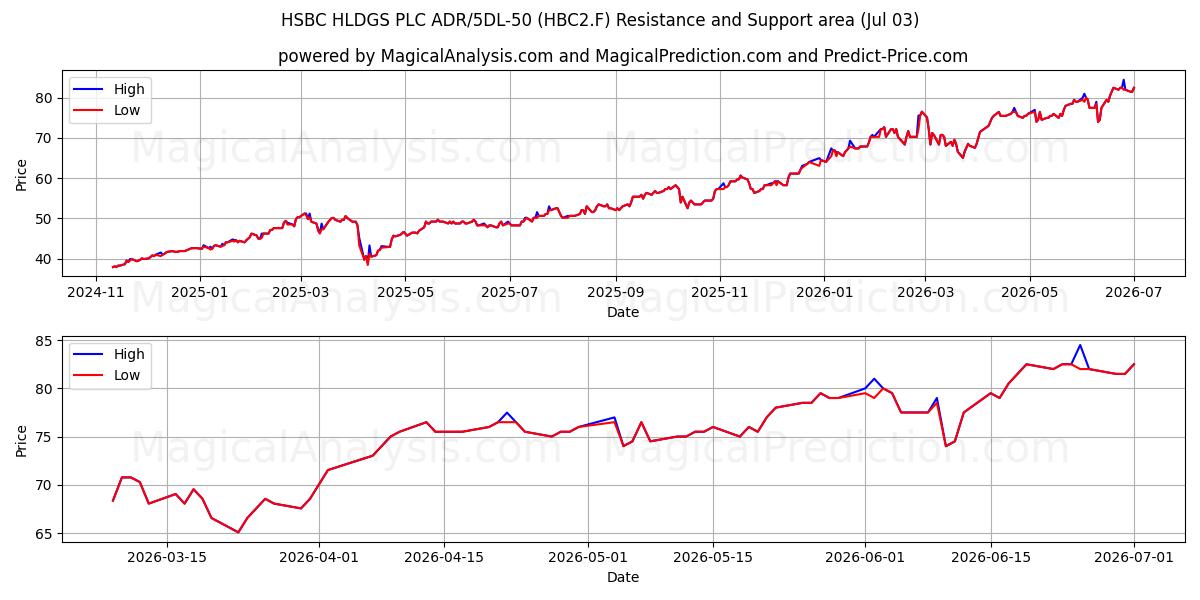  HSBC HLDGS PLC ADR/5DL-50 (HBC2.F) Support and Resistance area (02 Jul) 