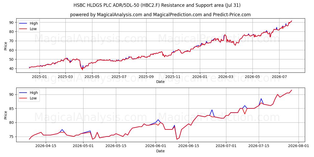  HSBC HLDGS PLC ADR/5DL-50 (HBC2.F) Support and Resistance area (30 Jul) 