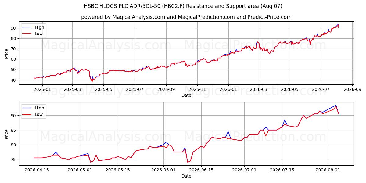  HSBC HLDGS PLC ADR/5DL-50 (HBC2.F) Support and Resistance area (06 Aug) 