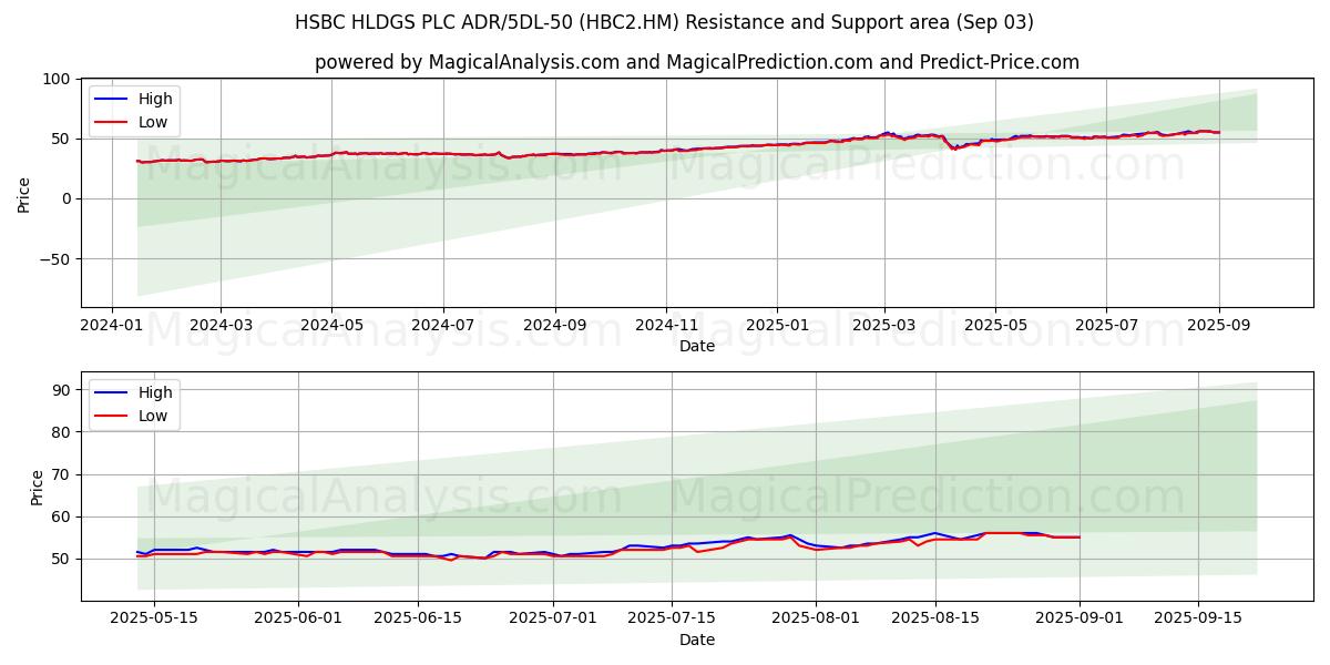  HSBC HLDGS PLC ADR/5DL-50 (HBC2.HM) Support and Resistance area (02 Sep) 