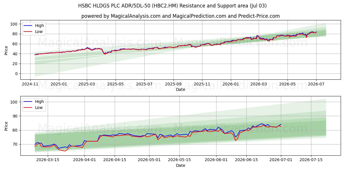  HSBC HLDGS PLC ADR/5DL-50 (HBC2.HM) Support and Resistance area (02 Jul) 