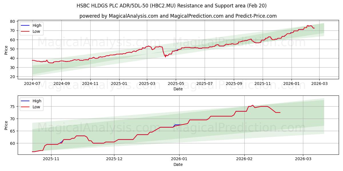  HSBC HLDGS PLC ADR/5DL-50 (HBC2.MU) Support and Resistance area (19 Feb) 