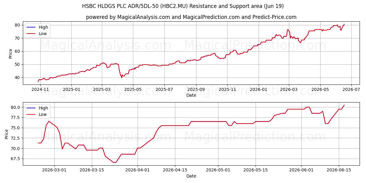  HSBC HLDGS PLC ADR/5DL-50 (HBC2.MU) Support and Resistance area (18 Jun) 
