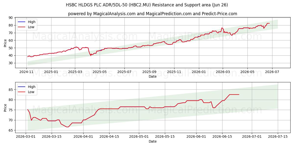  HSBC HLDGS PLC ADR/5DL-50 (HBC2.MU) Support and Resistance area (25 Jun) 