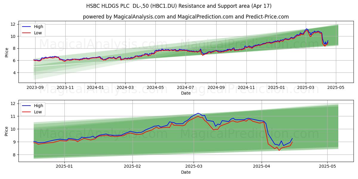  HSBC HLDGS PLC  DL-,50 (HBC1.DU) Support and Resistance area (17 Apr) 